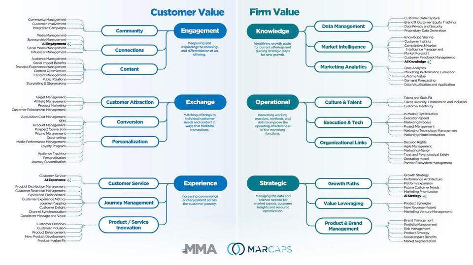 Modern Marketing Value Proposition and Capabilities Map